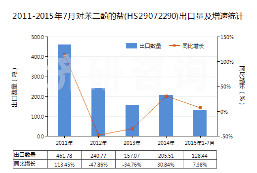 2011-2015年7月對(duì)苯二酚的鹽(HS29072290)出口量及增速統(tǒng)計(jì)